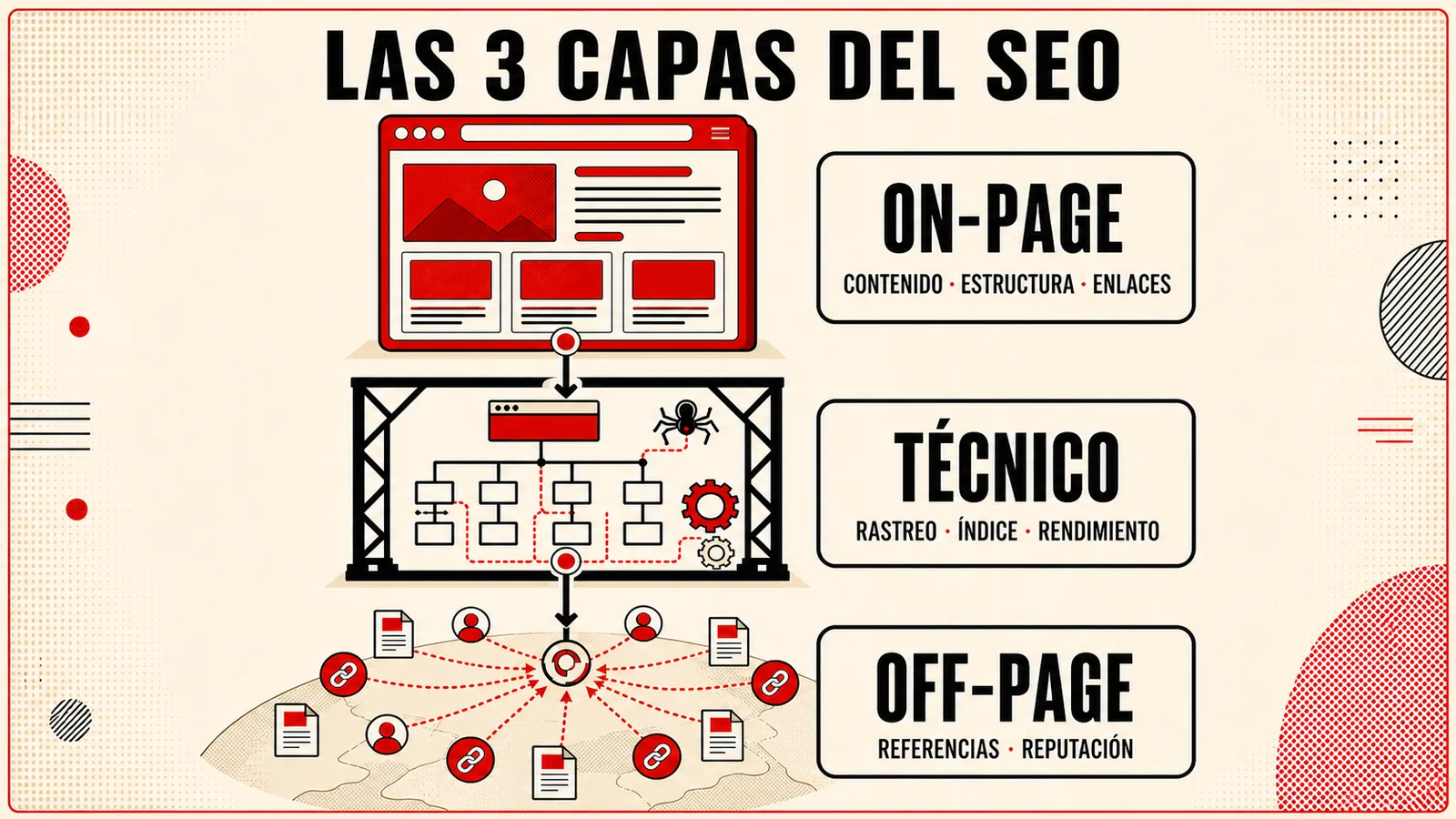 Infografía de las tres capas del SEO: on-page, técnico y off-page.