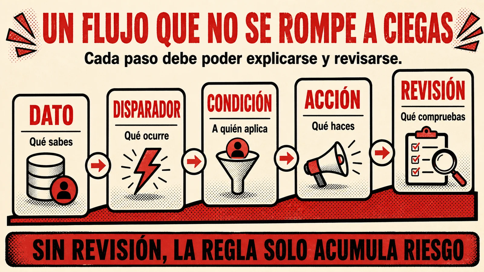 Infografía editorial que explica un flujo de automatización revisable desde el disparador hasta la medición.